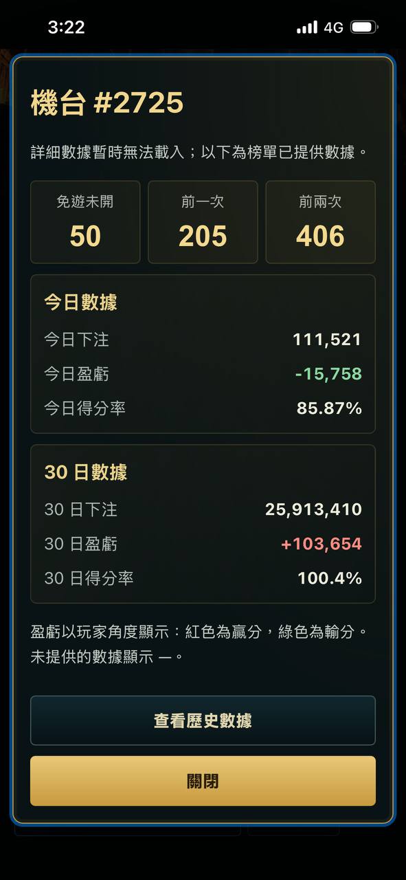 電子先鋒 App 機台 #2725 詳情畫面:免遊未開 50、前一次 205、前兩次 406,今日下注 111,521、今日盈虧 -15,758、今日得分率 85.87%,30 日下注 25,913,410、30 日盈虧 +103,654、30 日得分率 100.4%,下方有查看歷史數據與關閉按鈕